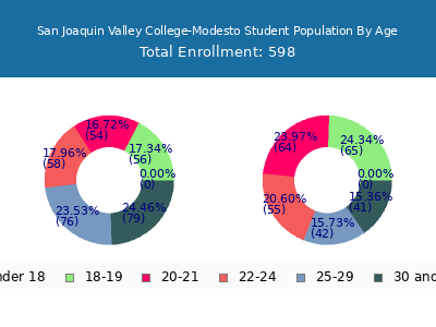San Joaquin Valley College-Modesto 2024 Student Population Age Diversity Pie chart