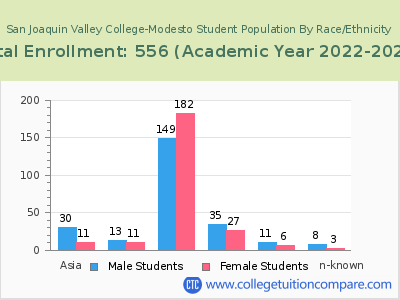 San Joaquin Valley College-Modesto 2023 Student Population by Gender and Race chart