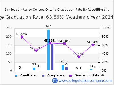 San Joaquin Valley College-Ontario graduation rate by race
