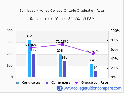 San Joaquin Valley College-Ontario graduation rate by gender