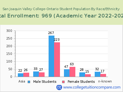 San Joaquin Valley College-Ontario 2023 Student Population by Gender and Race chart