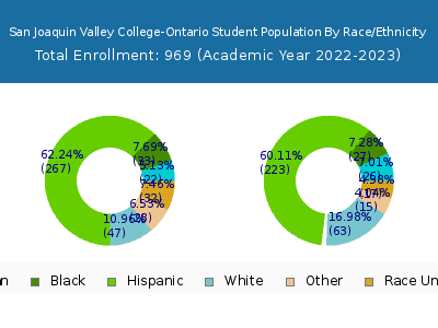San Joaquin Valley College-Ontario 2023 Student Population by Gender and Race chart