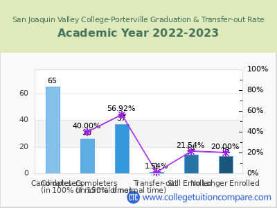 San Joaquin Valley College-Porterville 2023 Graduation Rate chart