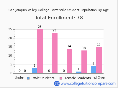 San Joaquin Valley College-Porterville 2024 Student Population by Age chart