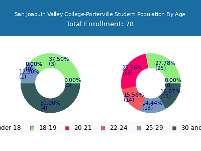 San Joaquin Valley College-Porterville 2024 Student Population Age Diversity Pie chart