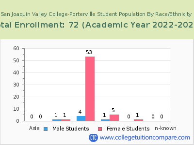 San Joaquin Valley College-Porterville 2023 Student Population by Gender and Race chart