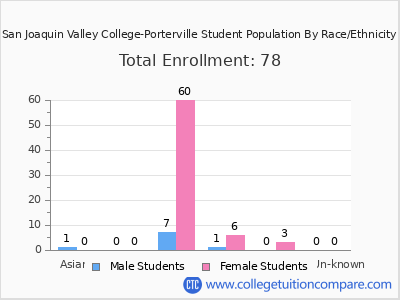 San Joaquin Valley College-Porterville 2025 Student Population by Gender and Race chart