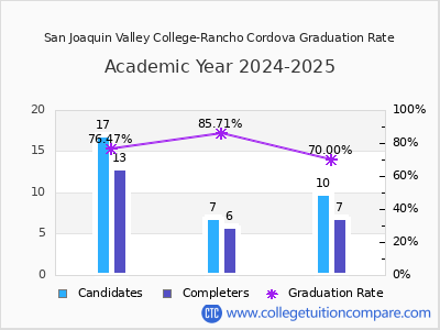 San Joaquin Valley College-Rancho Cordova graduation rate by gender