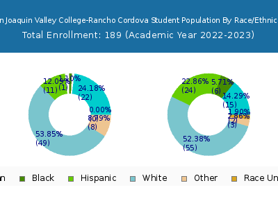 San Joaquin Valley College-Rancho Cordova 2023 Student Population by Gender and Race chart