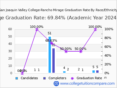 San Joaquin Valley College-Rancho Mirage graduation rate by race