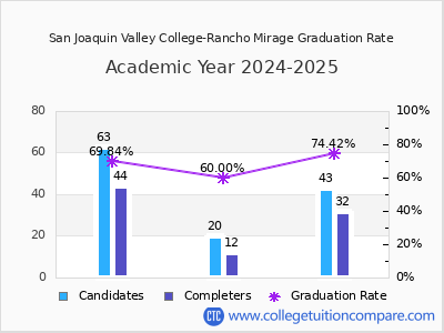San Joaquin Valley College-Rancho Mirage graduation rate by gender
