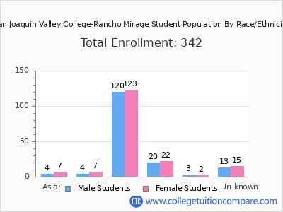 San Joaquin Valley College-Rancho Mirage 2025 Student Population by Gender and Race chart
