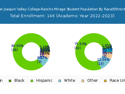 San Joaquin Valley College-Rancho Mirage 2023 Student Population by Gender and Race chart