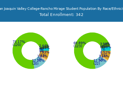 San Joaquin Valley College-Rancho Mirage 2025 Student Population by Gender and Race chart