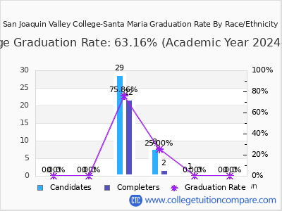 San Joaquin Valley College-Santa Maria graduation rate by race
