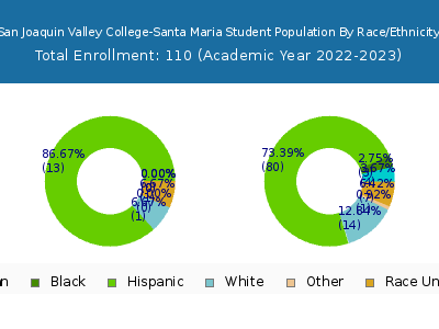 San Joaquin Valley College-Santa Maria 2023 Student Population by Gender and Race chart