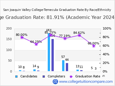 San Joaquin Valley College-Temecula graduation rate by race
