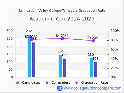 San Joaquin Valley College-Temecula graduation rate by gender