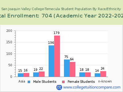 San Joaquin Valley College-Temecula 2023 Student Population by Gender and Race chart