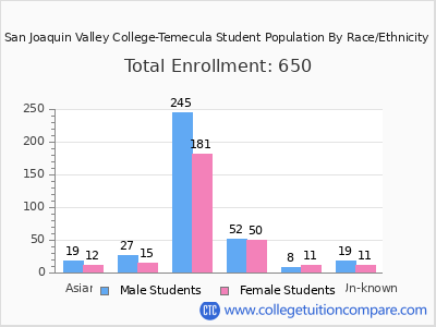 San Joaquin Valley College-Temecula 2025 Student Population by Gender and Race chart