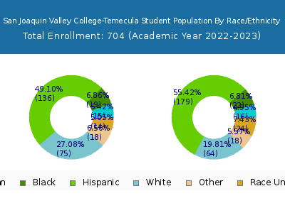 San Joaquin Valley College-Temecula 2023 Student Population by Gender and Race chart