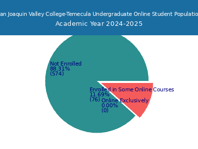 San Joaquin Valley College-Temecula 2025 Online Student Population chart