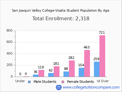 San Joaquin Valley College-Visalia 2024 Student Population by Age chart