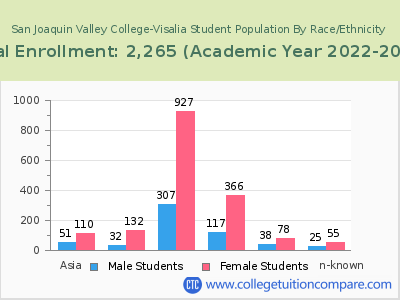 San Joaquin Valley College-Visalia 2023 Student Population by Gender and Race chart
