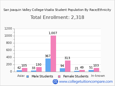 San Joaquin Valley College-Visalia 2025 Student Population by Gender and Race chart