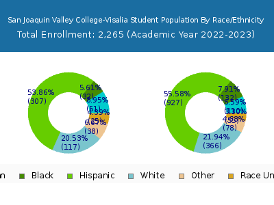 San Joaquin Valley College-Visalia 2023 Student Population by Gender and Race chart