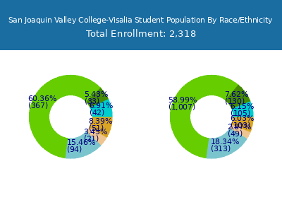 San Joaquin Valley College-Visalia 2025 Student Population by Gender and Race chart
