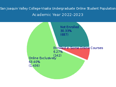 San Joaquin Valley College-Visalia 2023 Online Student Population chart