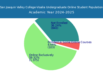 San Joaquin Valley College-Visalia 2025 Online Student Population chart