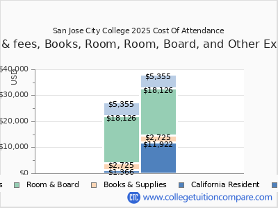 San Jose City College 2025 COA (cost of attendance) chart
