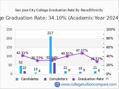 San Jose City College graduation rate by race
