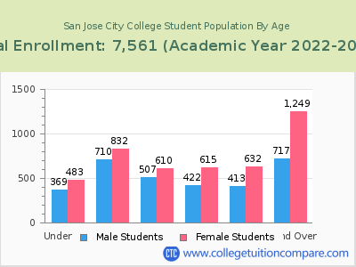 San Jose City College 2023 Student Population by Age chart