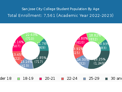 San Jose City College 2023 Student Population Age Diversity Pie chart