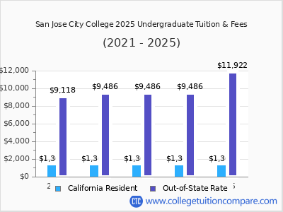 San Jose City College 2025 undergraduate tuition chart