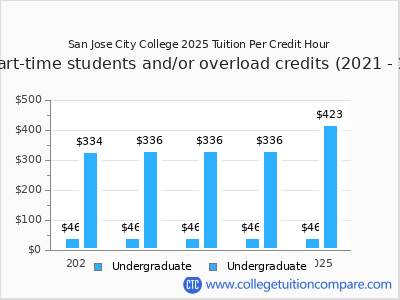 San Jose City College 2025 cost per credit hour chart