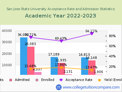 San Jose State University 2023 Acceptance Rate By Gender chart
