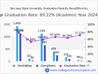 San Jose State University graduation rate by race