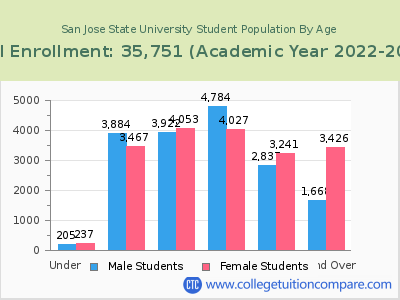 San Jose State University 2023 Student Population by Age chart