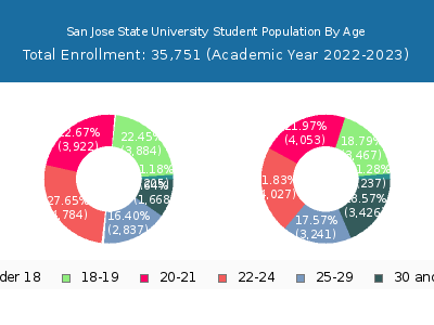 San Jose State University 2023 Student Population Age Diversity Pie chart