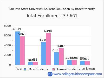 San Jose State University 2025 Student Population by Gender and Race chart