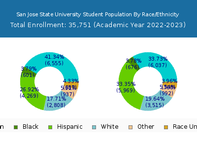 San Jose State University 2023 Student Population by Gender and Race chart