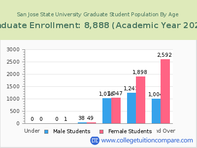 San Jose State University 2023 Graduate Enrollment by Age chart