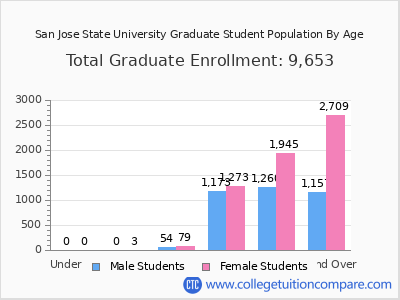 San Jose State University 2025 Graduate Enrollment by Age chart