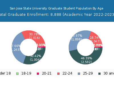 San Jose State University 2023 Graduate Enrollment Age Diversity Pie chart