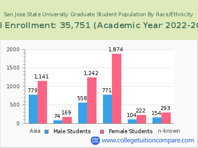 San Jose State University 2023 Graduate Enrollment by Gender and Race chart