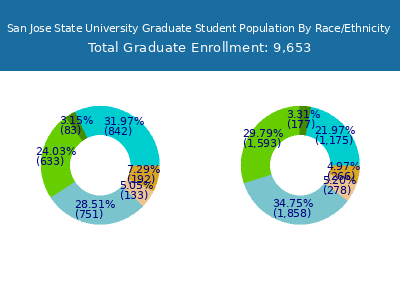 San Jose State University 2025 Graduate Enrollment by Gender and Race chart